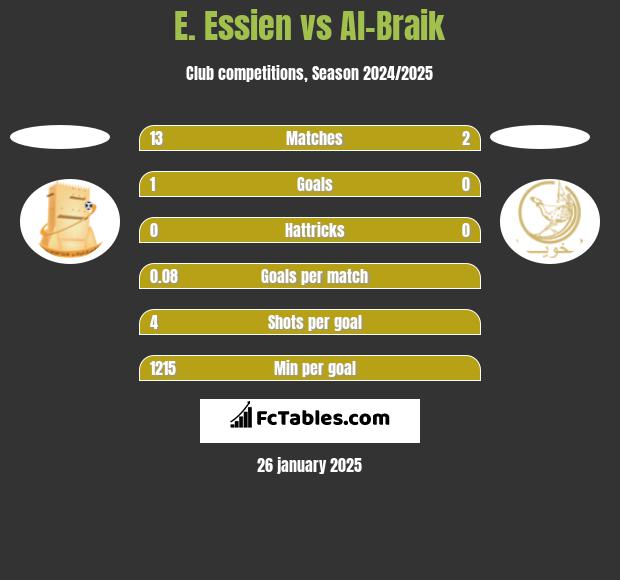 E. Essien vs Al-Braik h2h player stats