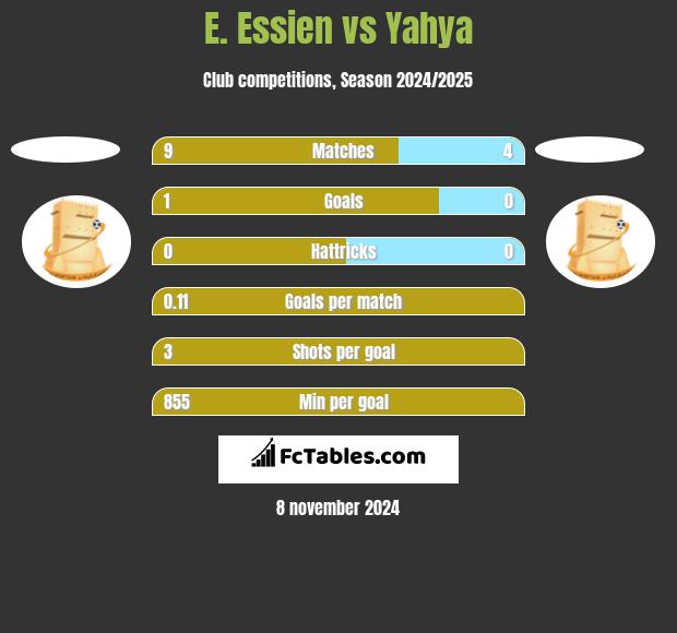 E. Essien vs Yahya h2h player stats