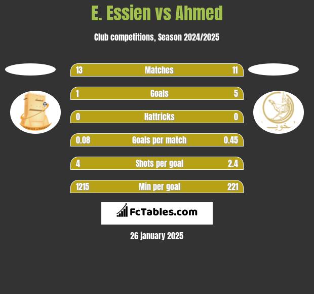 E. Essien vs Ahmed h2h player stats