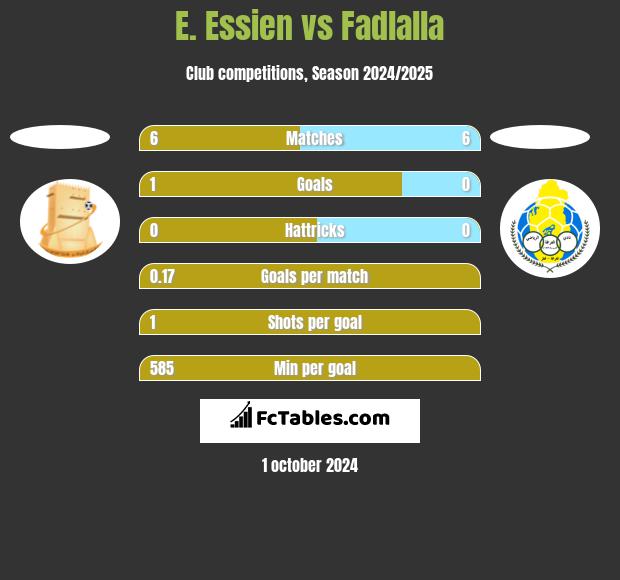 E. Essien vs Fadlalla h2h player stats