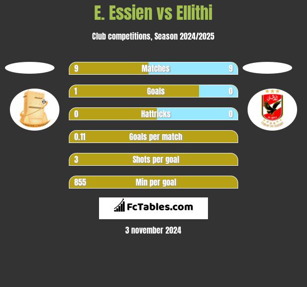 E. Essien vs Ellithi h2h player stats