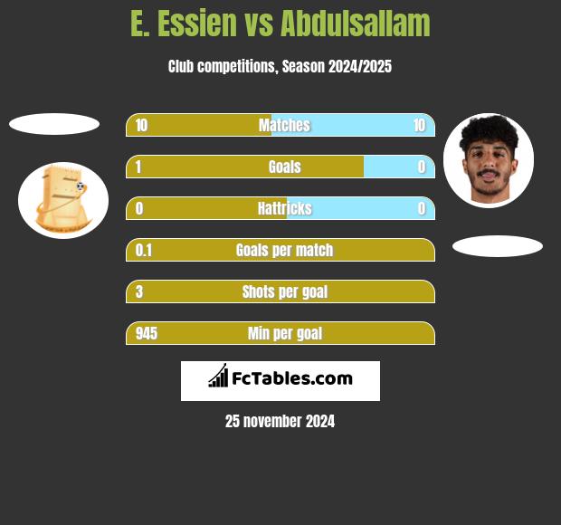 E. Essien vs Abdulsallam h2h player stats