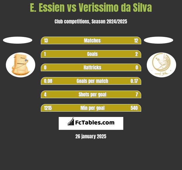 E. Essien vs Verissimo da Silva h2h player stats