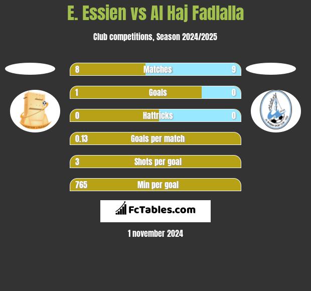 E. Essien vs Al Haj Fadlalla h2h player stats