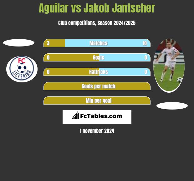 Aguilar vs Jakob Jantscher h2h player stats