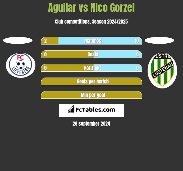 Aguilar vs Nico Gorzel h2h player stats