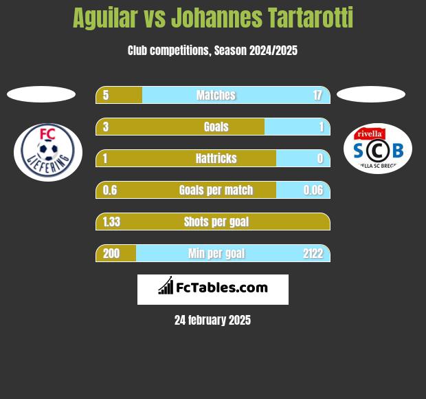 Aguilar vs Johannes Tartarotti h2h player stats