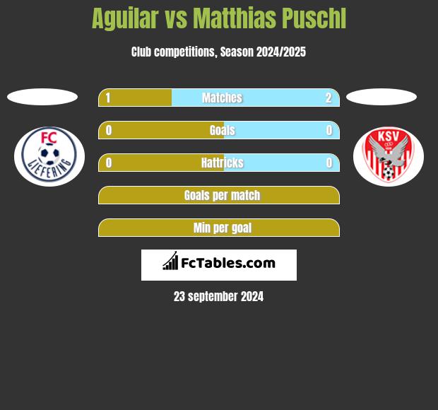 Aguilar vs Matthias Puschl h2h player stats