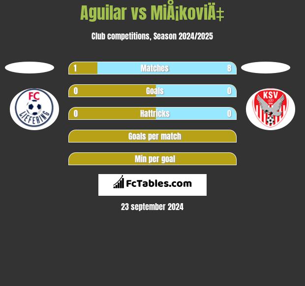 Aguilar vs MiÅ¡koviÄ‡ h2h player stats