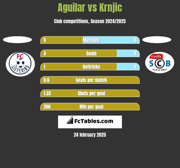 Aguilar vs Krnjic h2h player stats