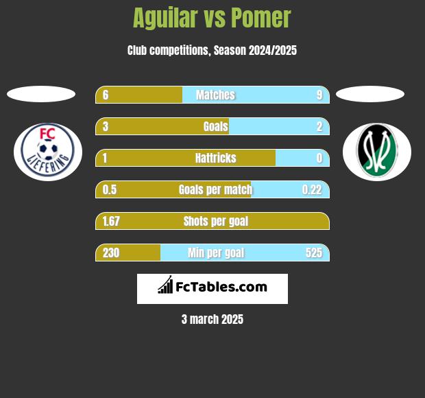 Aguilar vs Pomer h2h player stats