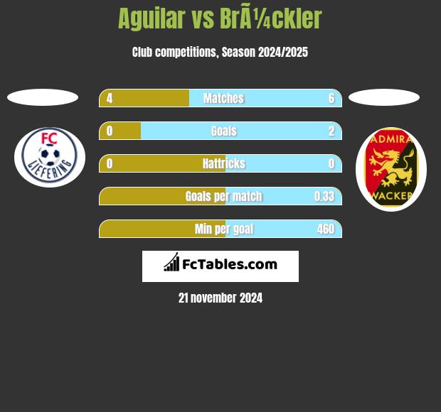 Aguilar vs BrÃ¼ckler h2h player stats