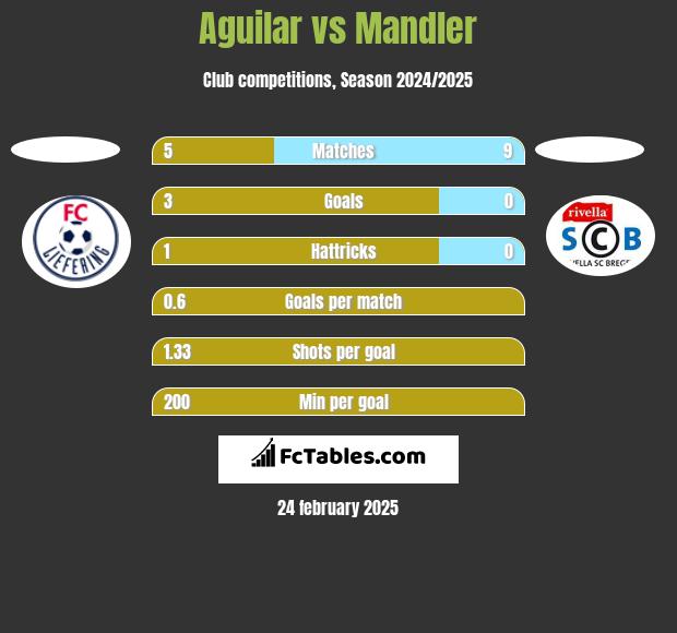 Aguilar vs Mandler h2h player stats