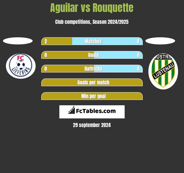 Aguilar vs Rouquette h2h player stats