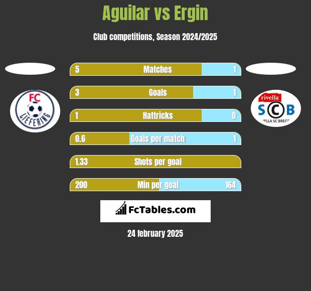 Aguilar vs Ergin h2h player stats