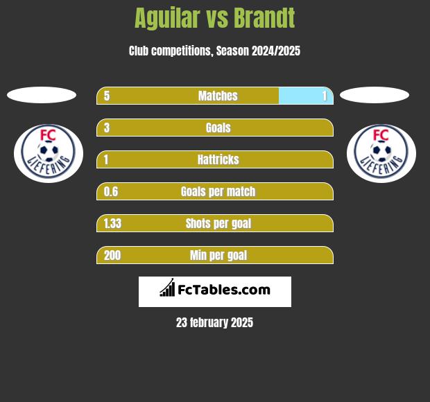 Aguilar vs Brandt h2h player stats