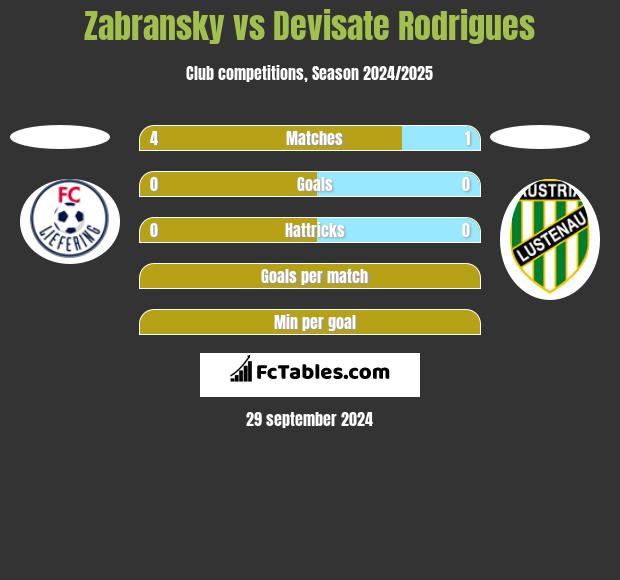 Zabransky vs Devisate Rodrigues h2h player stats