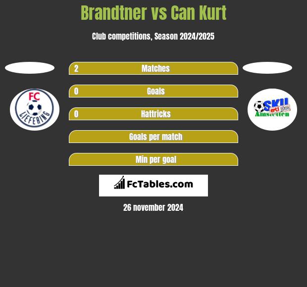 Brandtner vs Can Kurt h2h player stats