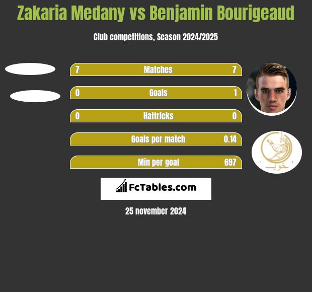 Zakaria Medany vs Benjamin Bourigeaud h2h player stats