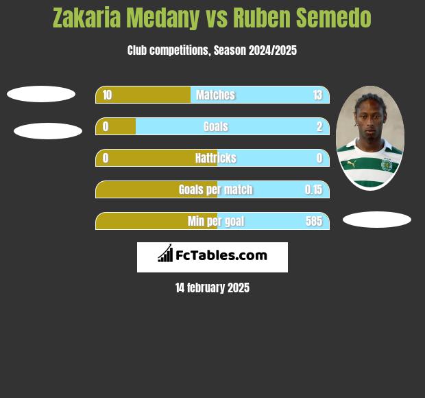 Zakaria Medany vs Ruben Semedo h2h player stats