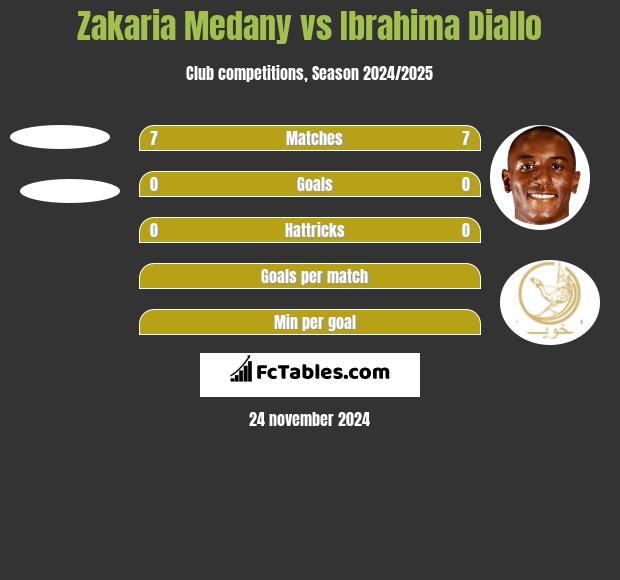 Zakaria Medany vs Ibrahima Diallo h2h player stats