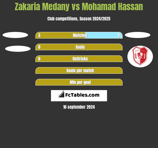 Zakaria Medany vs Mohamad Hassan h2h player stats