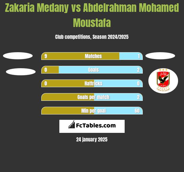 Zakaria Medany vs Abdelrahman Mohamed Moustafa h2h player stats