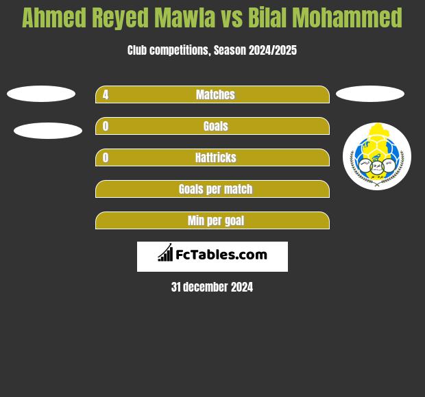 Ahmed Reyed Mawla vs Bilal Mohammed h2h player stats