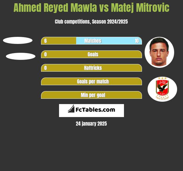 Ahmed Reyed Mawla vs Matej Mitrovic h2h player stats