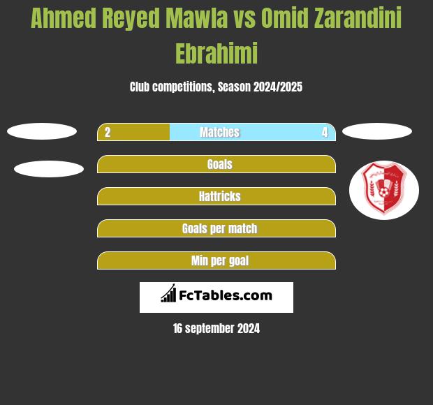 Ahmed Reyed Mawla vs Omid Zarandini Ebrahimi h2h player stats