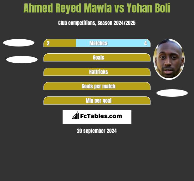 Ahmed Reyed Mawla vs Yohan Boli h2h player stats