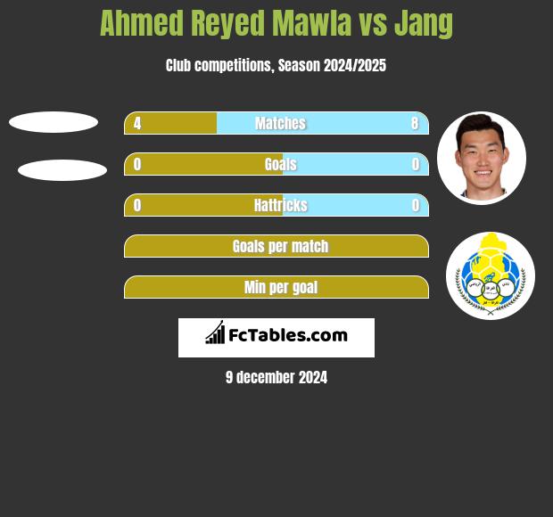 Ahmed Reyed Mawla vs Jang h2h player stats