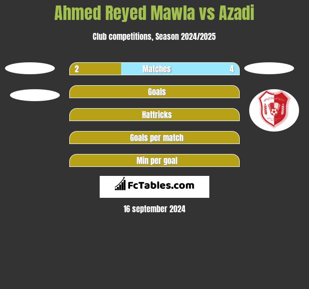 Ahmed Reyed Mawla vs Azadi h2h player stats