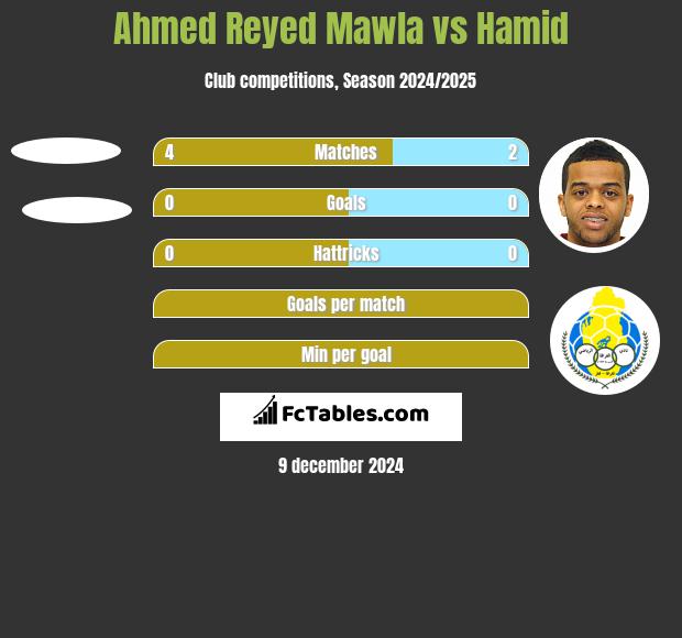 Ahmed Reyed Mawla vs Hamid h2h player stats