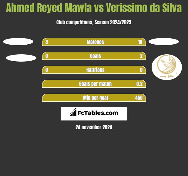 Ahmed Reyed Mawla vs Verissimo da Silva h2h player stats