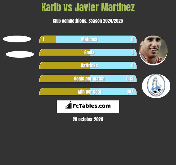 Karib vs Javier Martinez h2h player stats