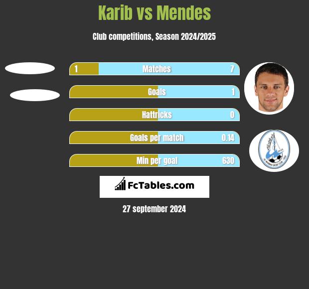 Karib vs Mendes h2h player stats