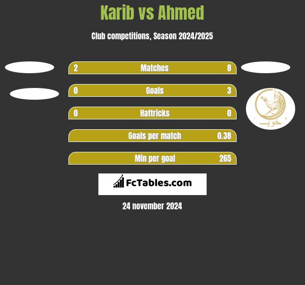 Karib vs Ahmed h2h player stats