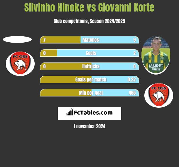 Silvinho Hinoke vs Giovanni Korte h2h player stats