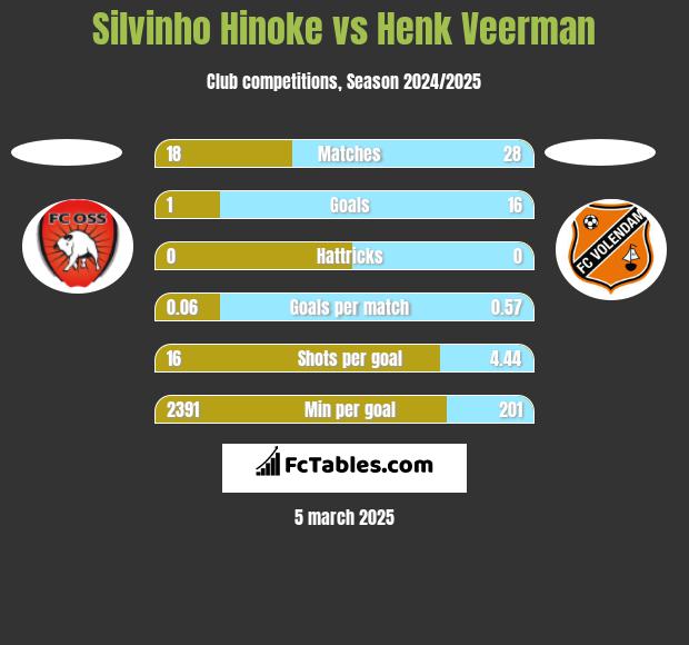 Silvinho Hinoke vs Henk Veerman h2h player stats