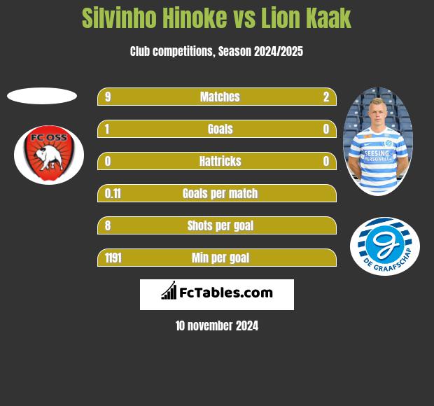 Silvinho Hinoke vs Lion Kaak h2h player stats