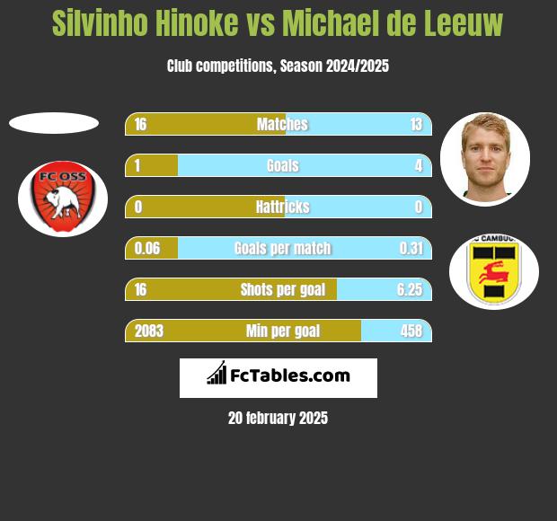 Silvinho Hinoke vs Michael de Leeuw h2h player stats