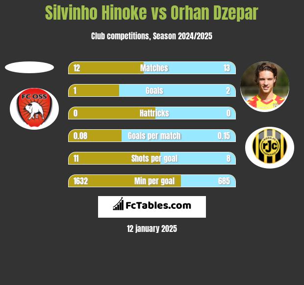 Silvinho Hinoke vs Orhan Dzepar h2h player stats