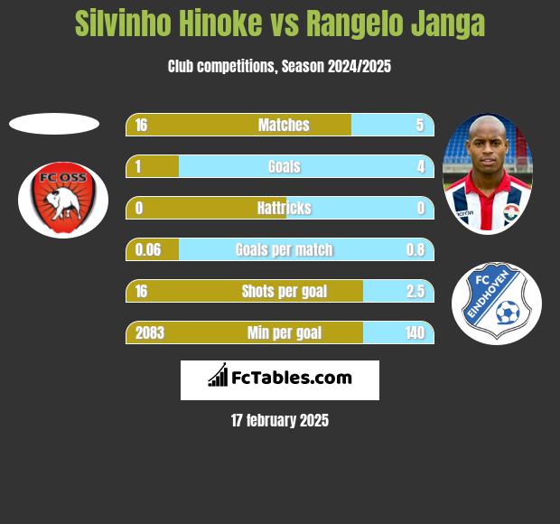 Silvinho Hinoke vs Rangelo Janga h2h player stats