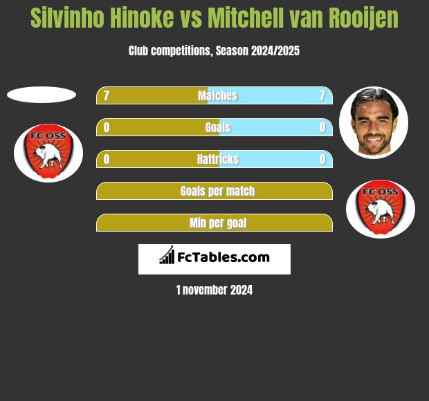 Silvinho Hinoke vs Mitchell van Rooijen h2h player stats