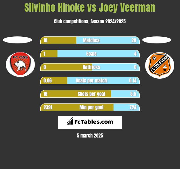 Silvinho Hinoke vs Joey Veerman h2h player stats