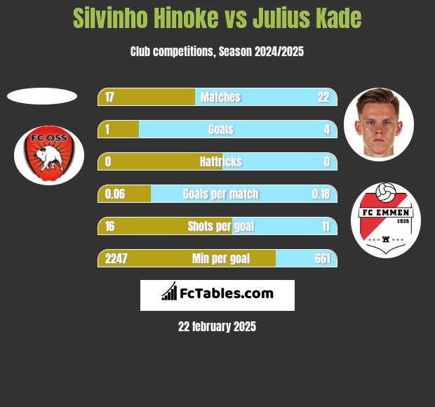 Silvinho Hinoke vs Julius Kade h2h player stats