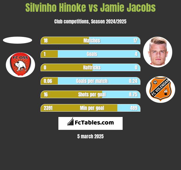 Silvinho Hinoke vs Jamie Jacobs h2h player stats