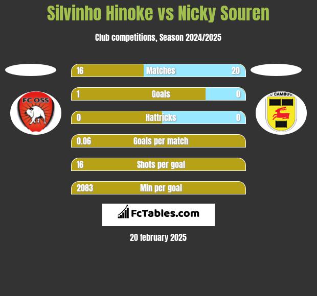 Silvinho Hinoke vs Nicky Souren h2h player stats