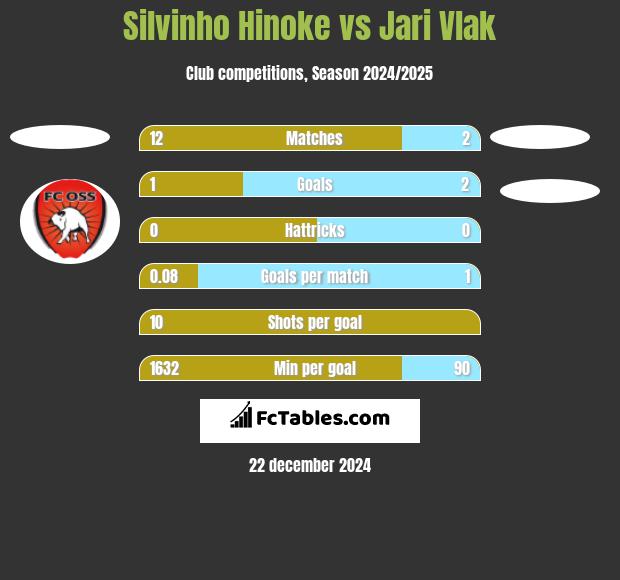 Silvinho Hinoke vs Jari Vlak h2h player stats